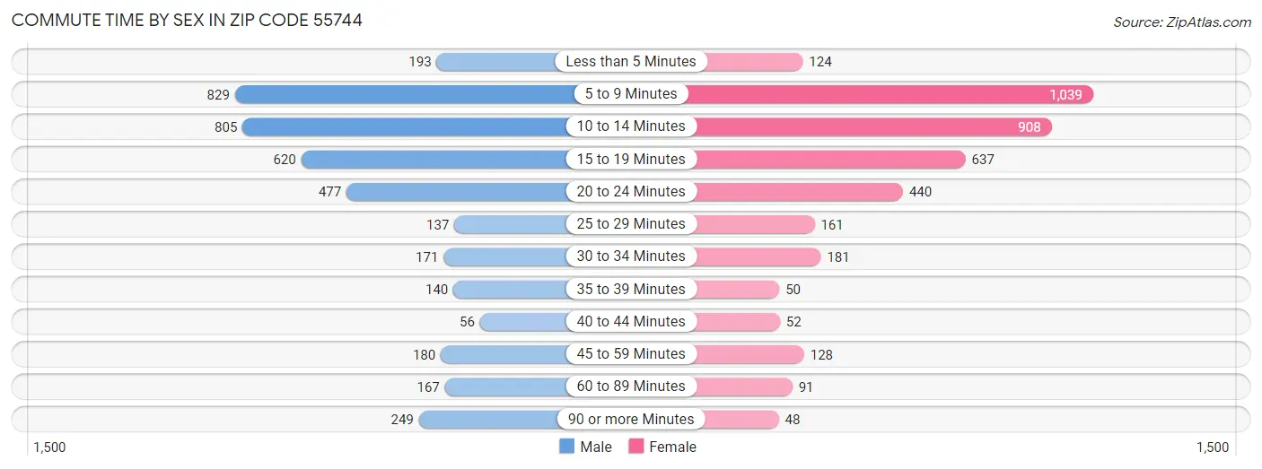 Commute Time by Sex in Zip Code 55744