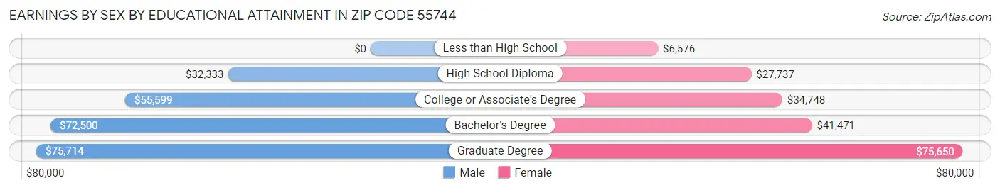 Earnings by Sex by Educational Attainment in Zip Code 55744