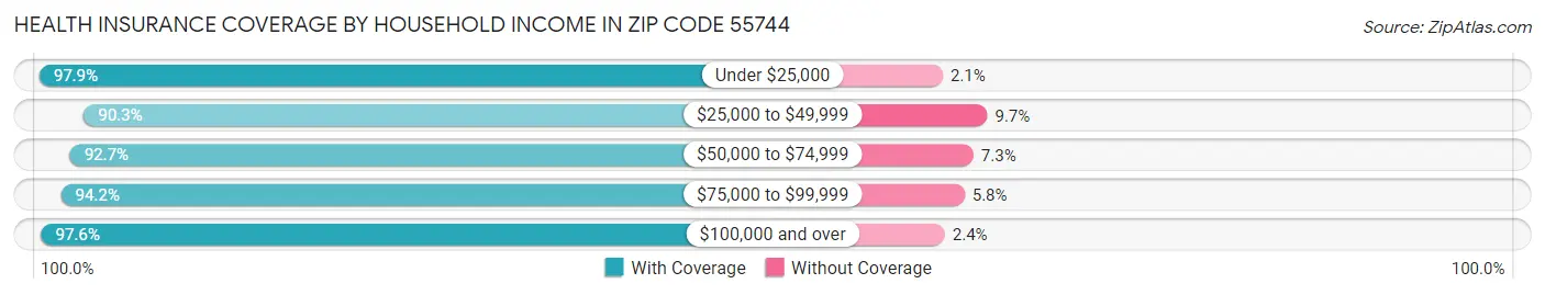 Health Insurance Coverage by Household Income in Zip Code 55744