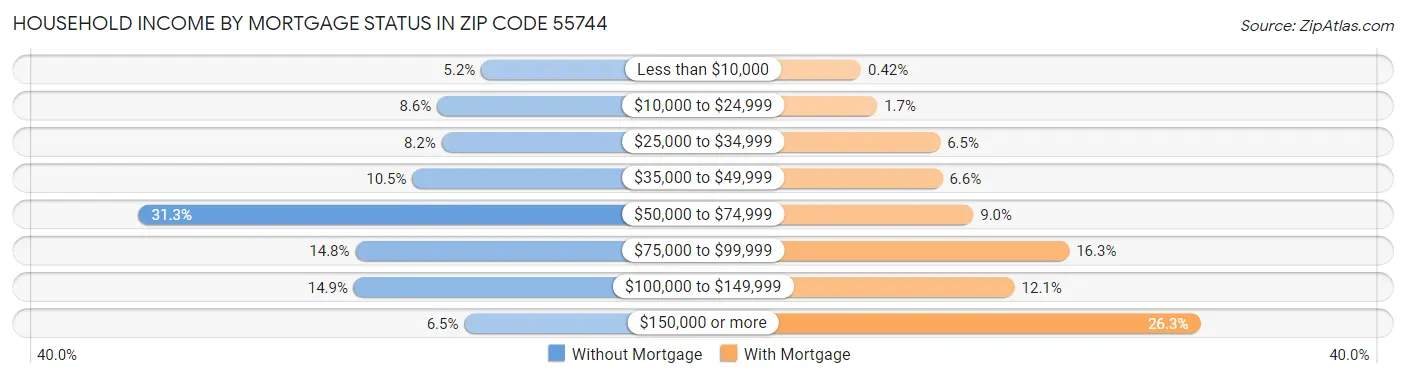 Household Income by Mortgage Status in Zip Code 55744