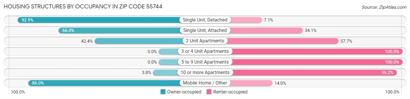 Housing Structures by Occupancy in Zip Code 55744