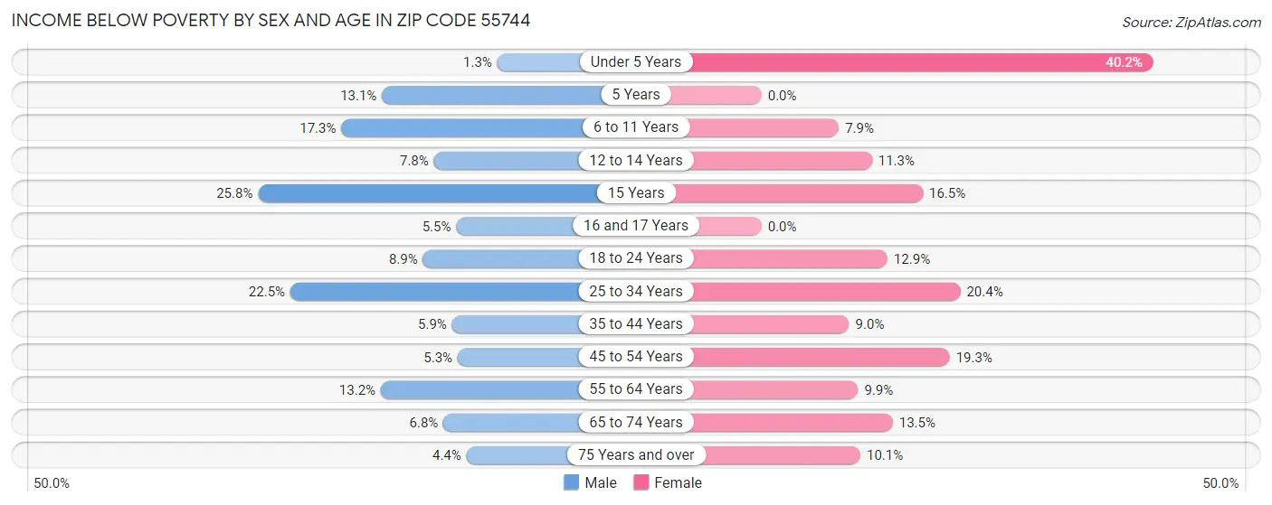 Income Below Poverty by Sex and Age in Zip Code 55744