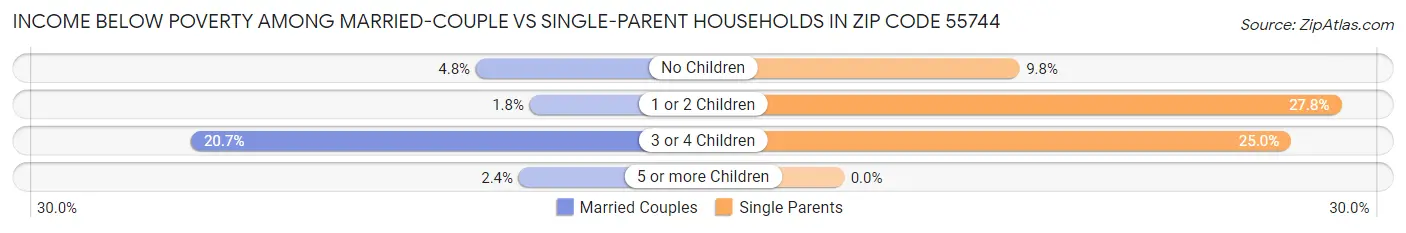 Income Below Poverty Among Married-Couple vs Single-Parent Households in Zip Code 55744