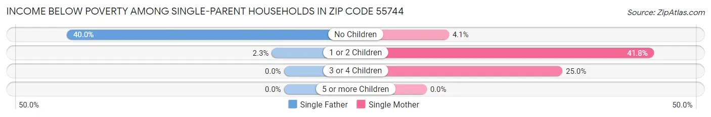 Income Below Poverty Among Single-Parent Households in Zip Code 55744