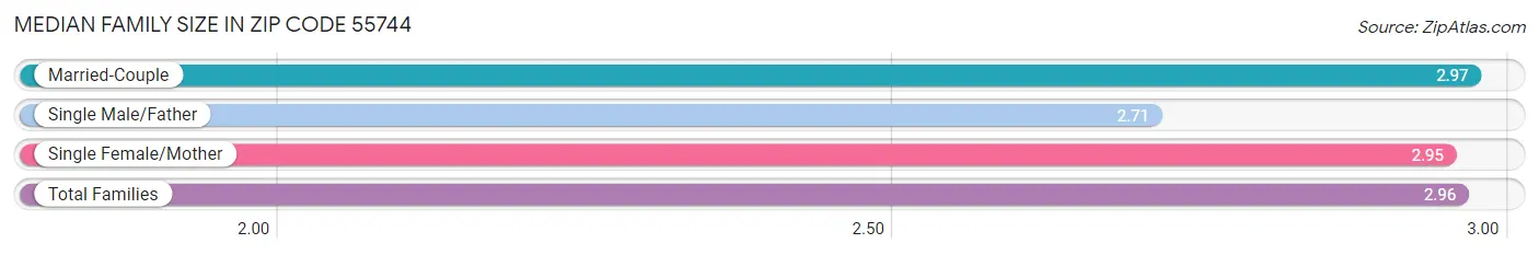 Median Family Size in Zip Code 55744