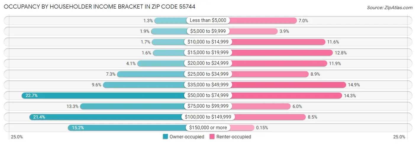 Occupancy by Householder Income Bracket in Zip Code 55744