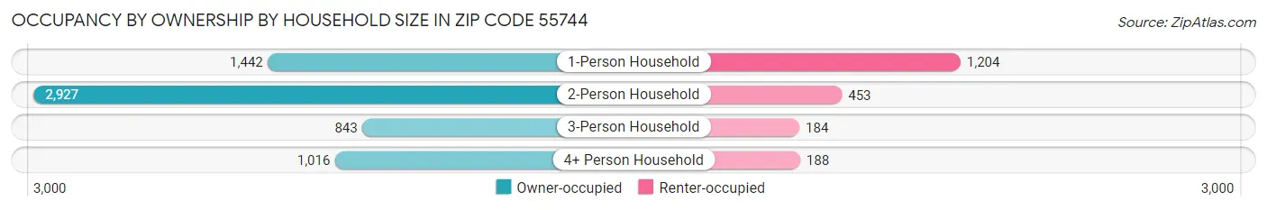 Occupancy by Ownership by Household Size in Zip Code 55744