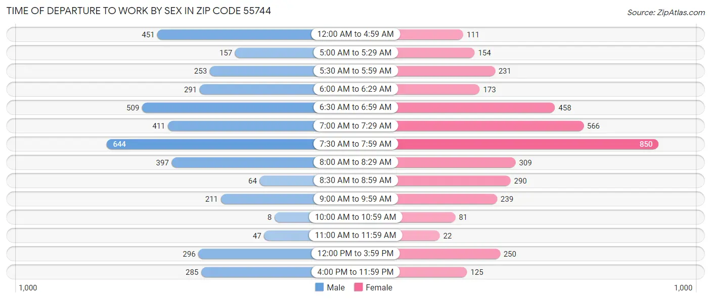 Time of Departure to Work by Sex in Zip Code 55744