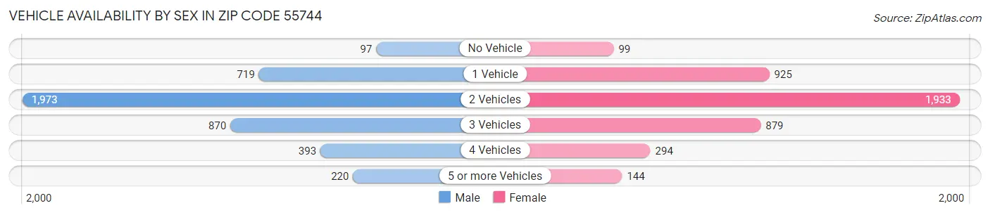 Vehicle Availability by Sex in Zip Code 55744