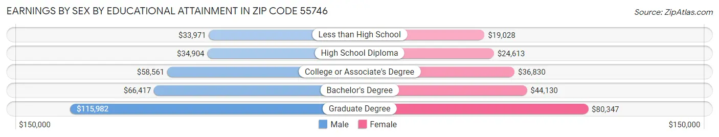 Earnings by Sex by Educational Attainment in Zip Code 55746