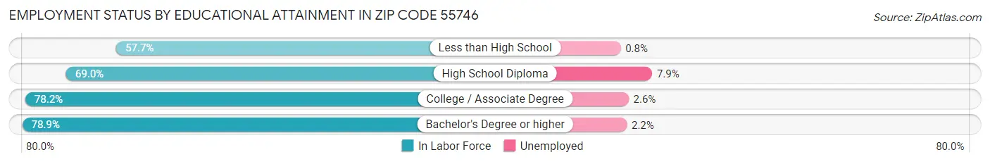 Employment Status by Educational Attainment in Zip Code 55746