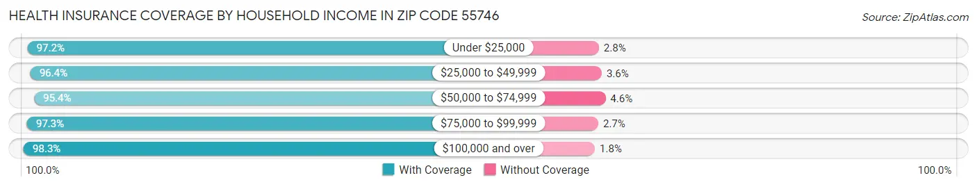 Health Insurance Coverage by Household Income in Zip Code 55746