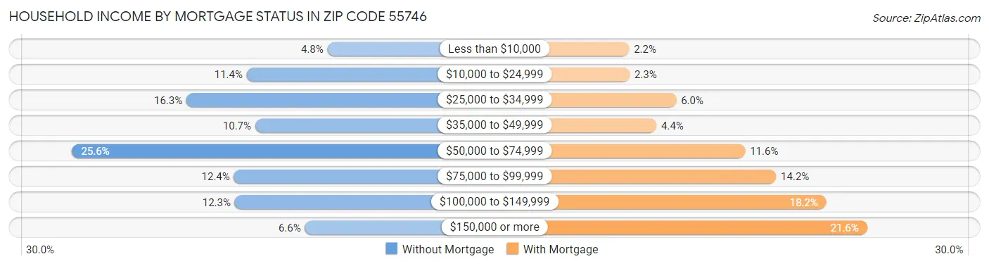 Household Income by Mortgage Status in Zip Code 55746