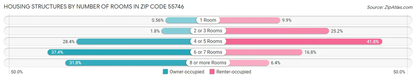 Housing Structures by Number of Rooms in Zip Code 55746