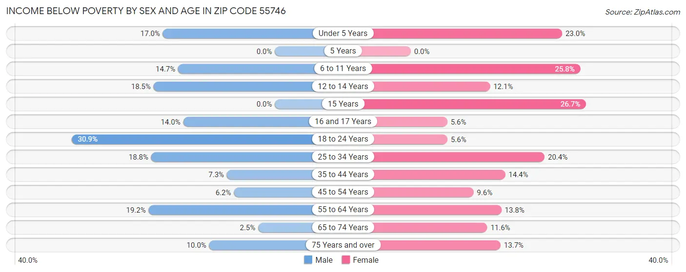 Income Below Poverty by Sex and Age in Zip Code 55746
