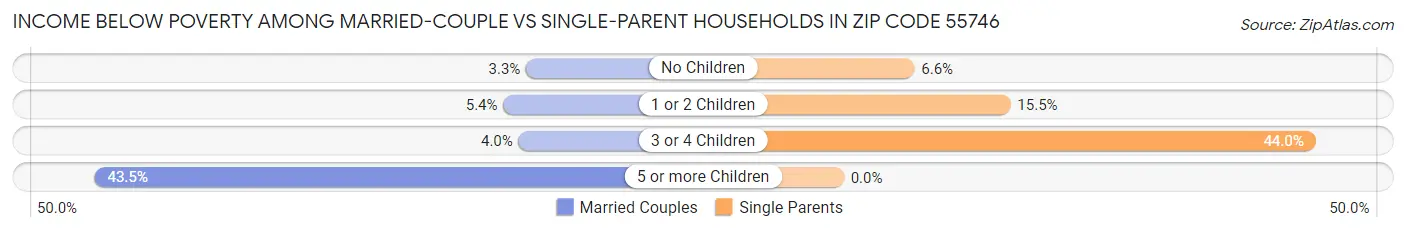 Income Below Poverty Among Married-Couple vs Single-Parent Households in Zip Code 55746