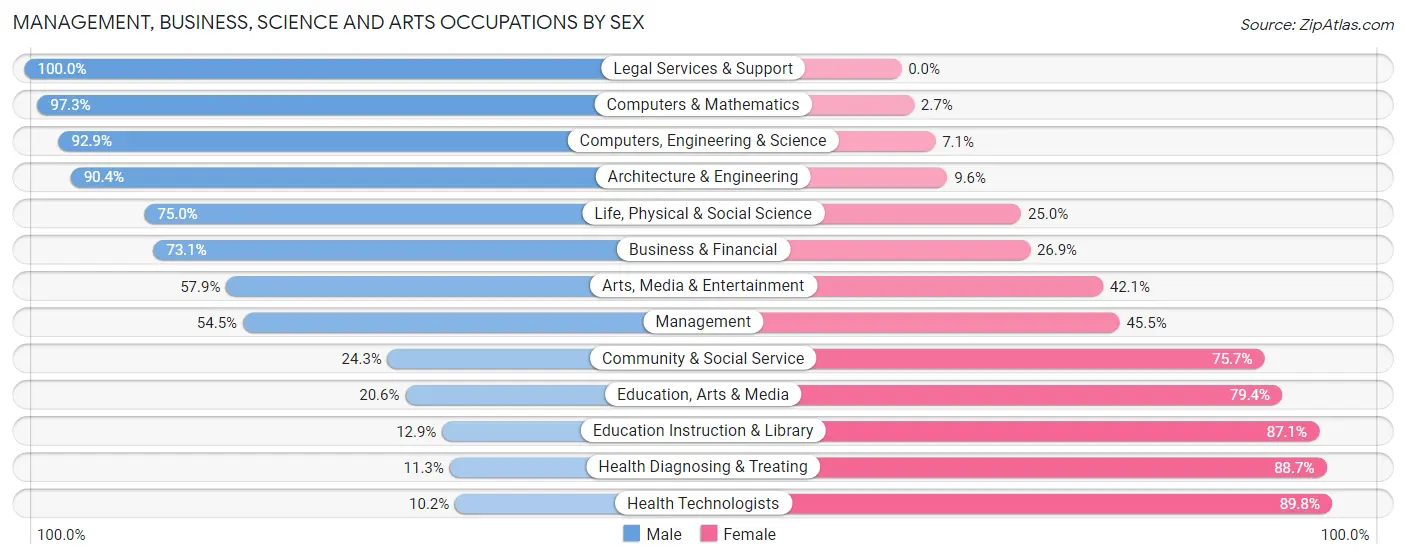 Management, Business, Science and Arts Occupations by Sex in Zip Code 55746