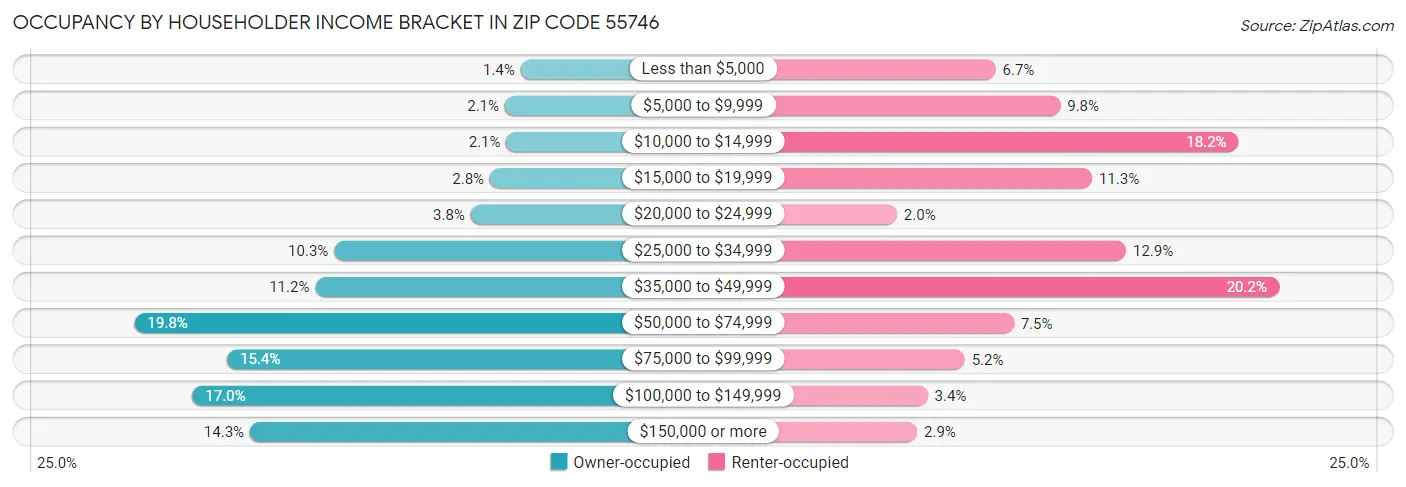 Occupancy by Householder Income Bracket in Zip Code 55746