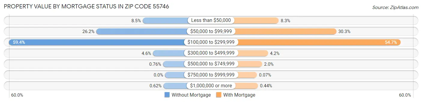 Property Value by Mortgage Status in Zip Code 55746