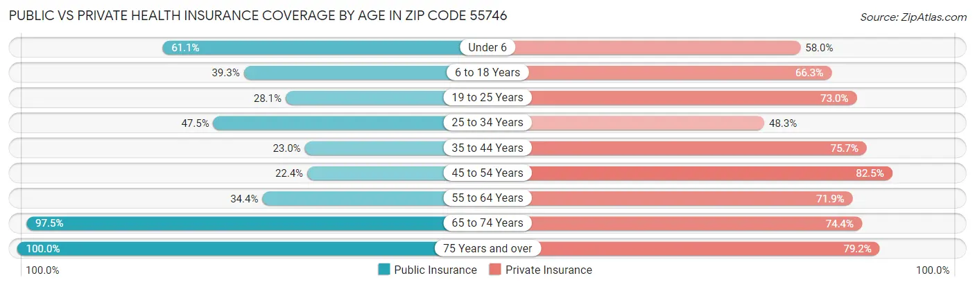 Public vs Private Health Insurance Coverage by Age in Zip Code 55746