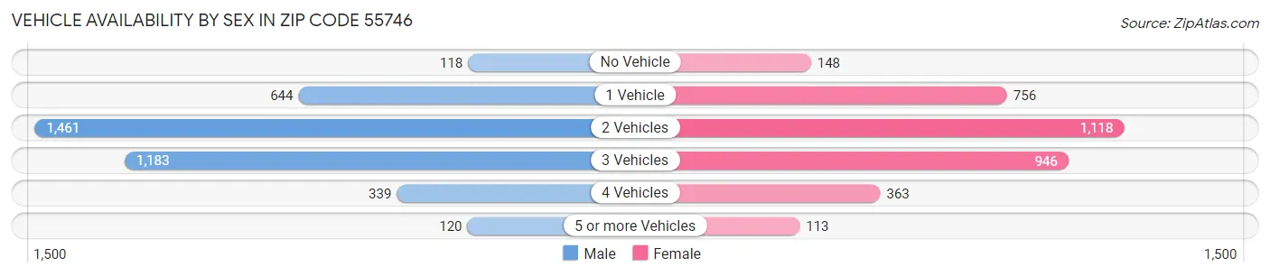 Vehicle Availability by Sex in Zip Code 55746