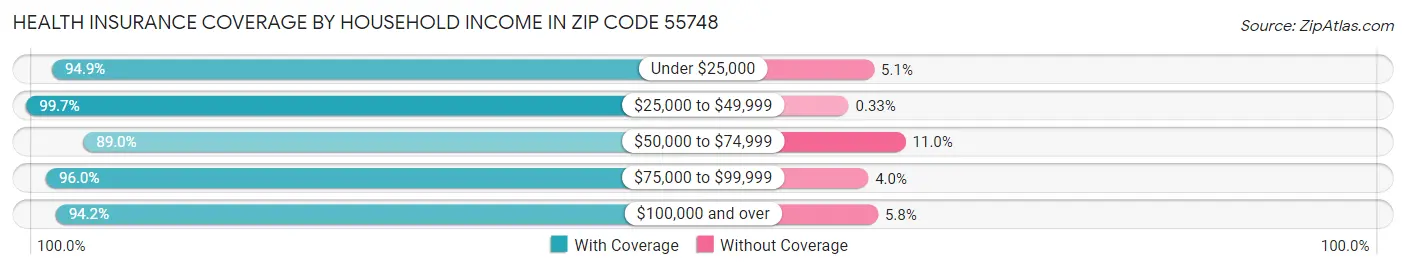 Health Insurance Coverage by Household Income in Zip Code 55748