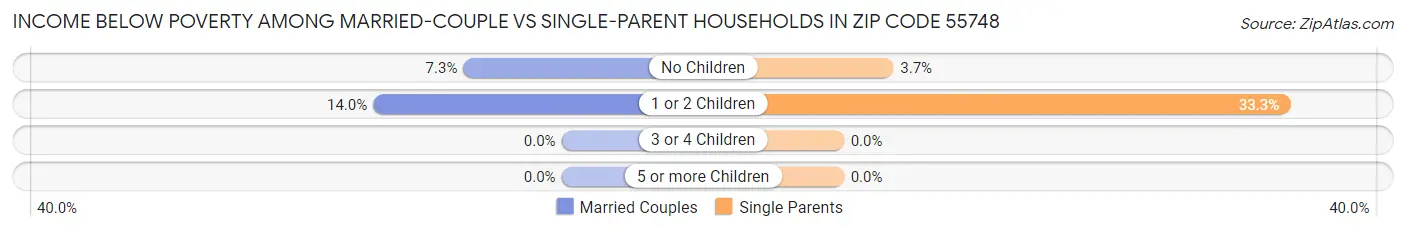 Income Below Poverty Among Married-Couple vs Single-Parent Households in Zip Code 55748