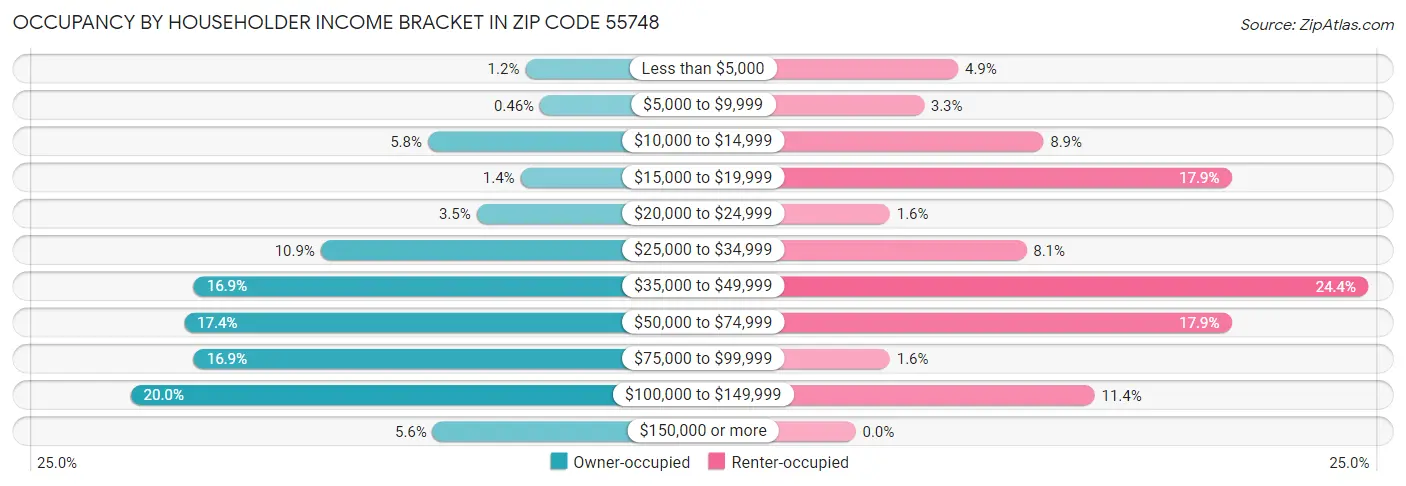 Occupancy by Householder Income Bracket in Zip Code 55748