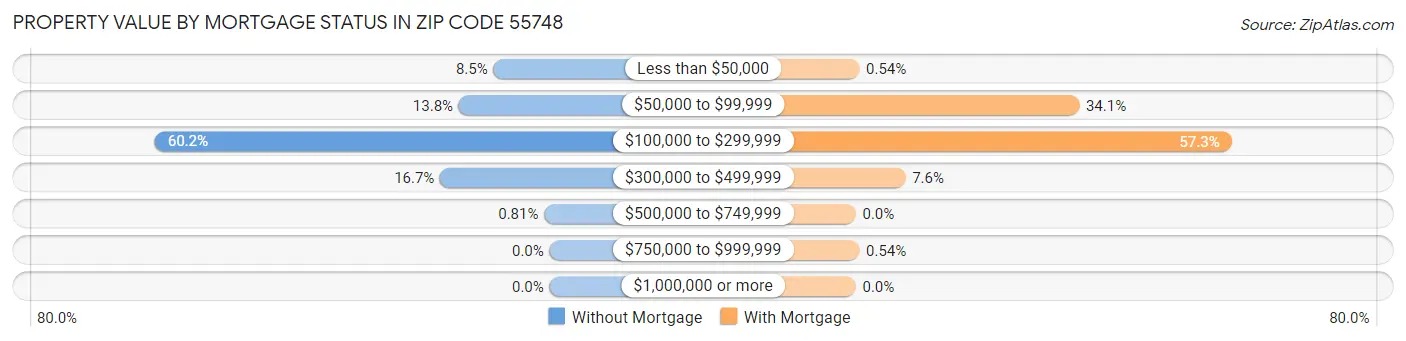 Property Value by Mortgage Status in Zip Code 55748