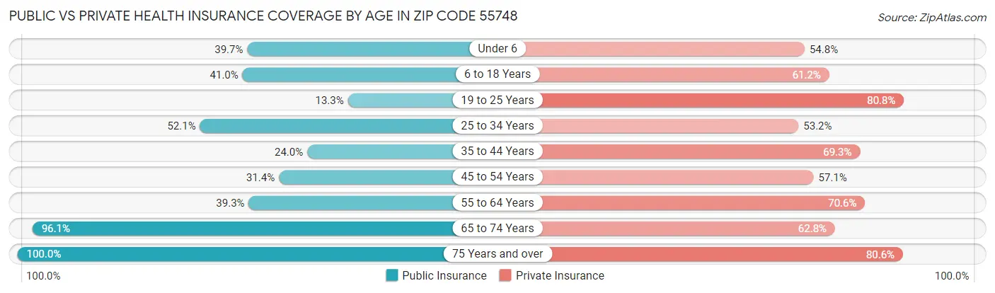 Public vs Private Health Insurance Coverage by Age in Zip Code 55748