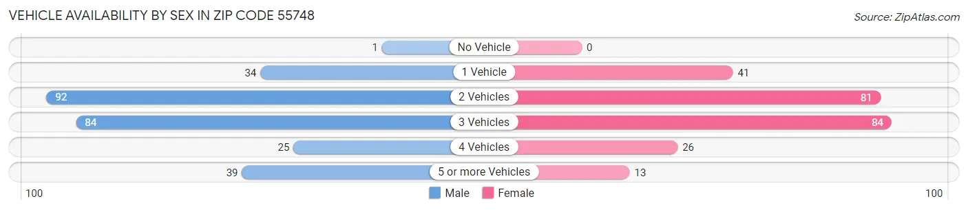 Vehicle Availability by Sex in Zip Code 55748
