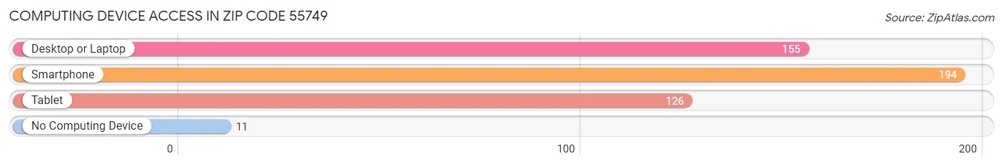 Computing Device Access in Zip Code 55749