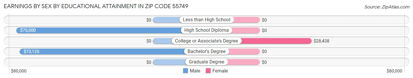 Earnings by Sex by Educational Attainment in Zip Code 55749