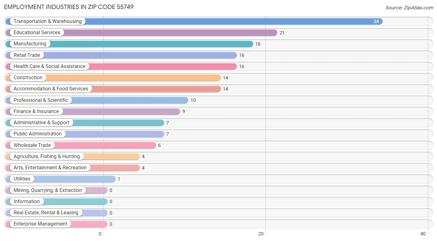 Employment Industries in Zip Code 55749