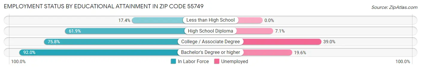 Employment Status by Educational Attainment in Zip Code 55749