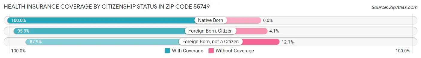 Health Insurance Coverage by Citizenship Status in Zip Code 55749