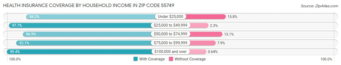 Health Insurance Coverage by Household Income in Zip Code 55749