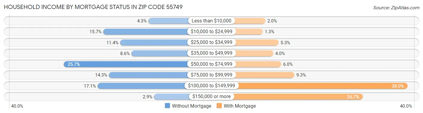 Household Income by Mortgage Status in Zip Code 55749