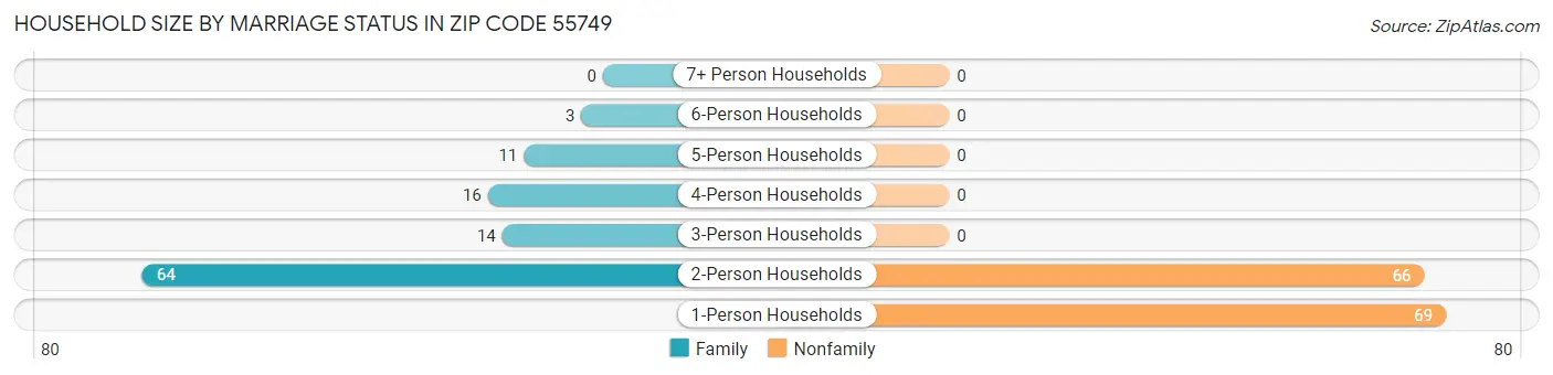 Household Size by Marriage Status in Zip Code 55749
