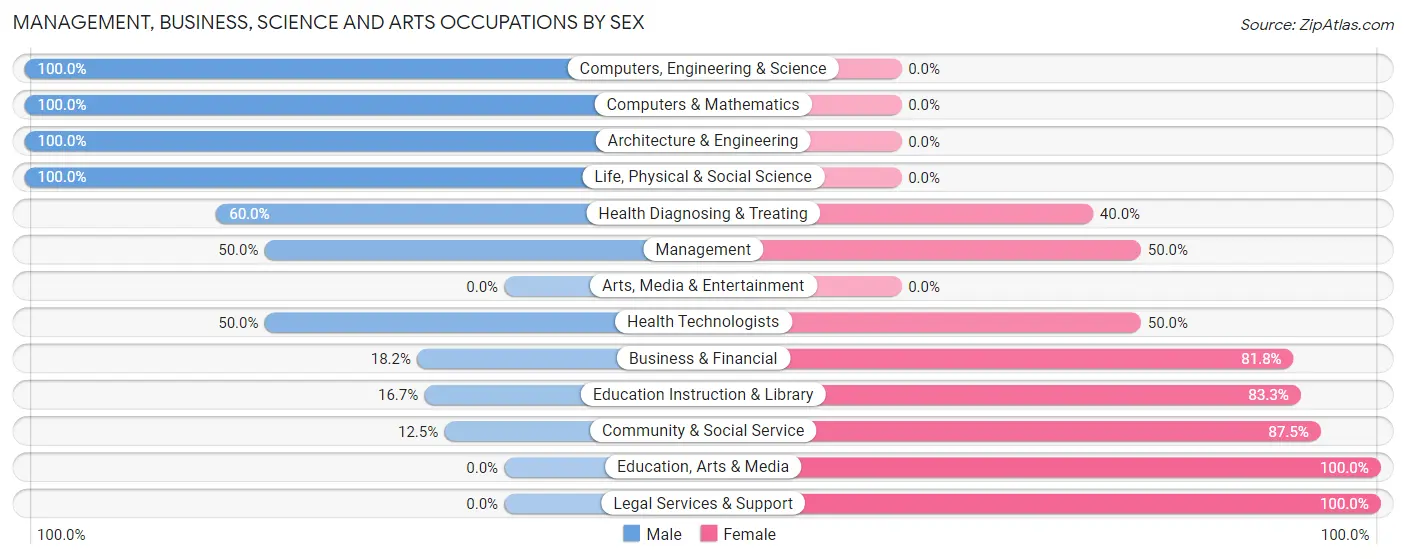 Management, Business, Science and Arts Occupations by Sex in Zip Code 55749