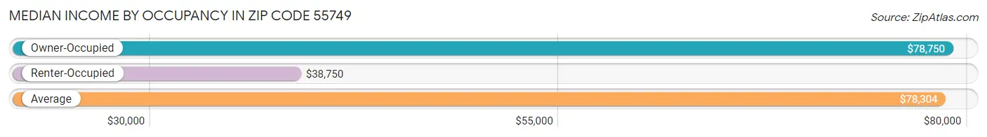 Median Income by Occupancy in Zip Code 55749