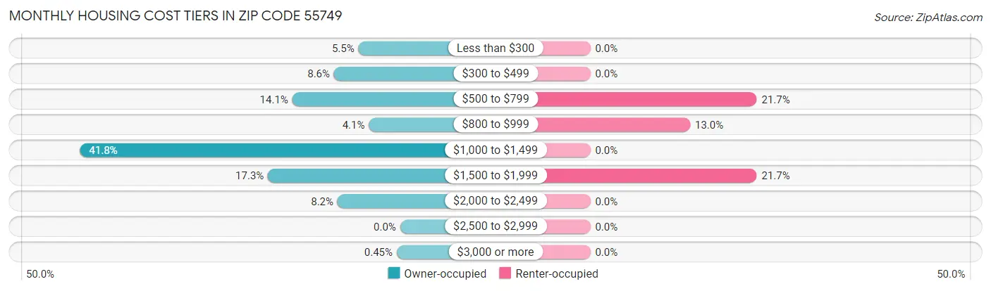 Monthly Housing Cost Tiers in Zip Code 55749