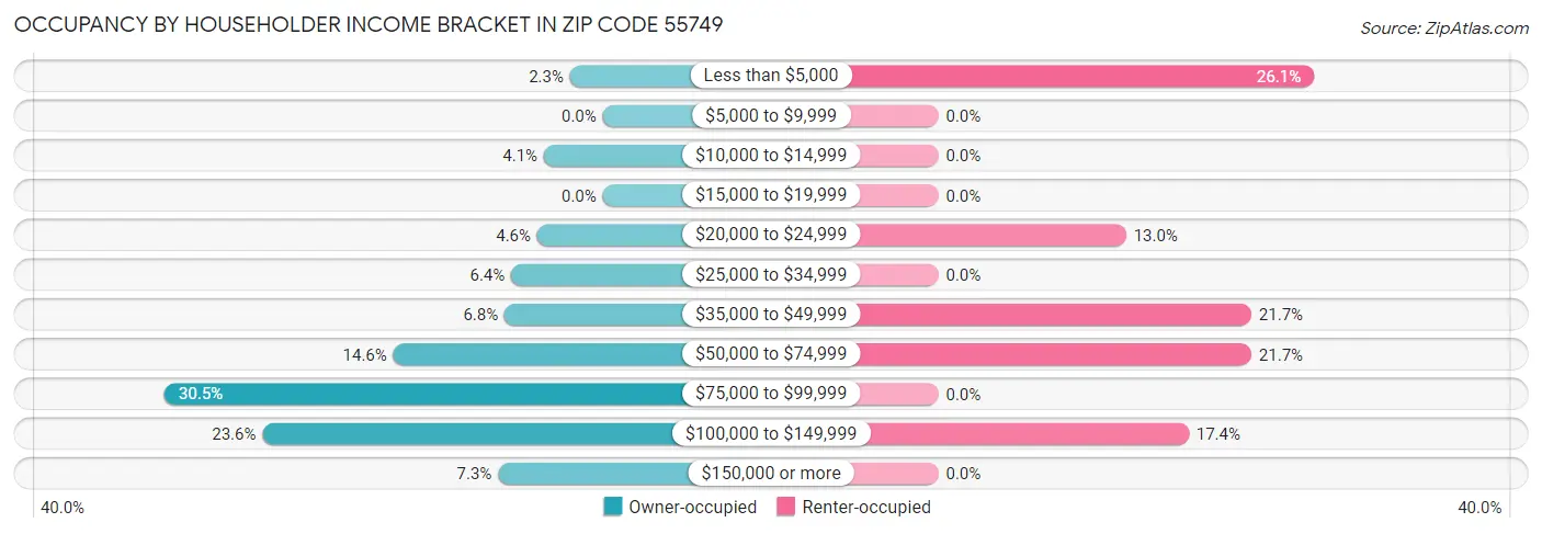 Occupancy by Householder Income Bracket in Zip Code 55749