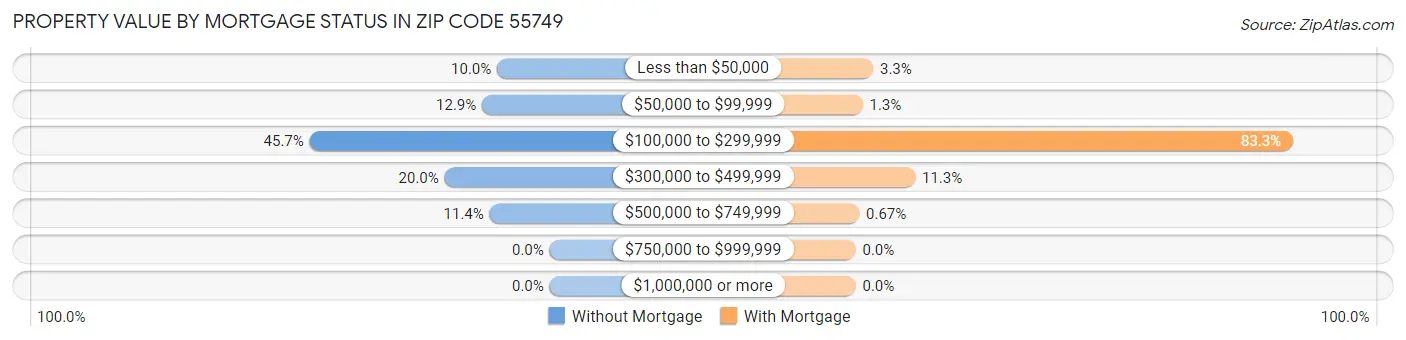 Property Value by Mortgage Status in Zip Code 55749