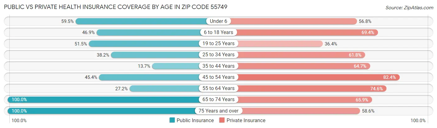 Public vs Private Health Insurance Coverage by Age in Zip Code 55749