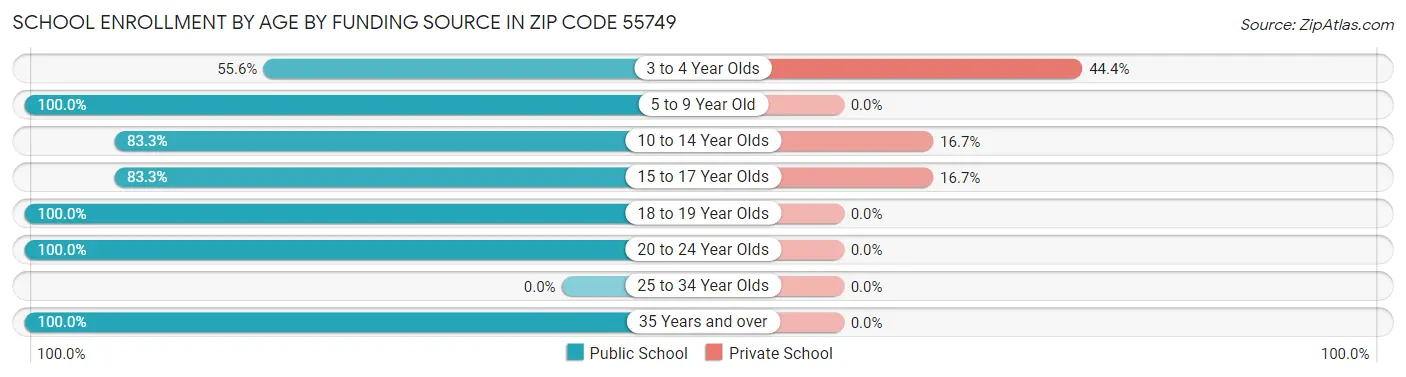 School Enrollment by Age by Funding Source in Zip Code 55749