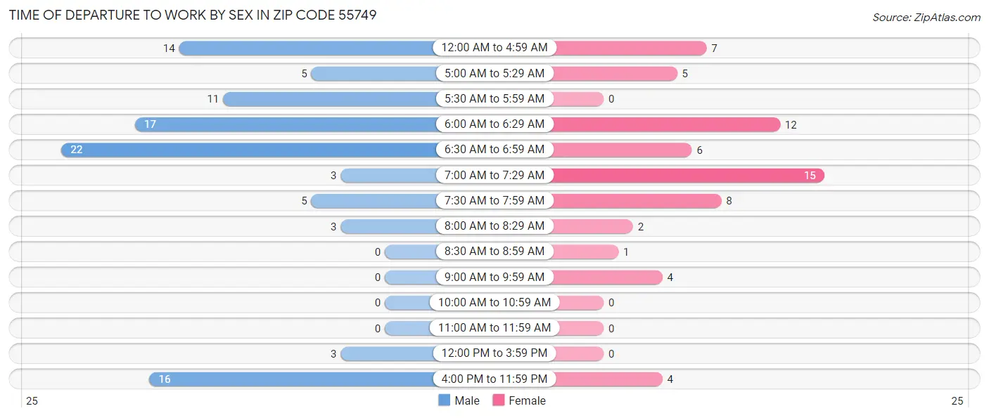 Time of Departure to Work by Sex in Zip Code 55749