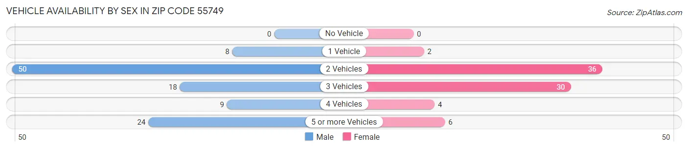 Vehicle Availability by Sex in Zip Code 55749