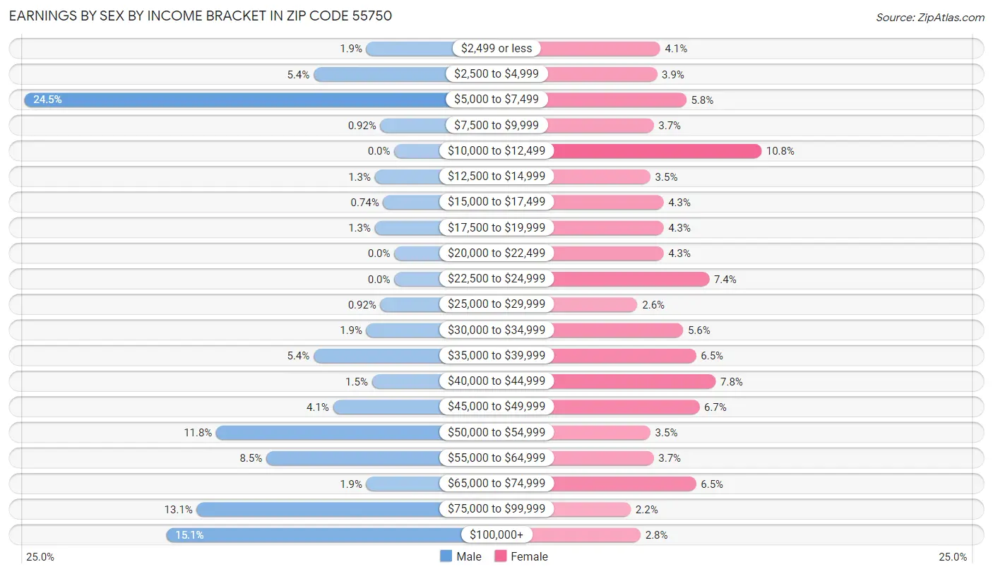 Earnings by Sex by Income Bracket in Zip Code 55750