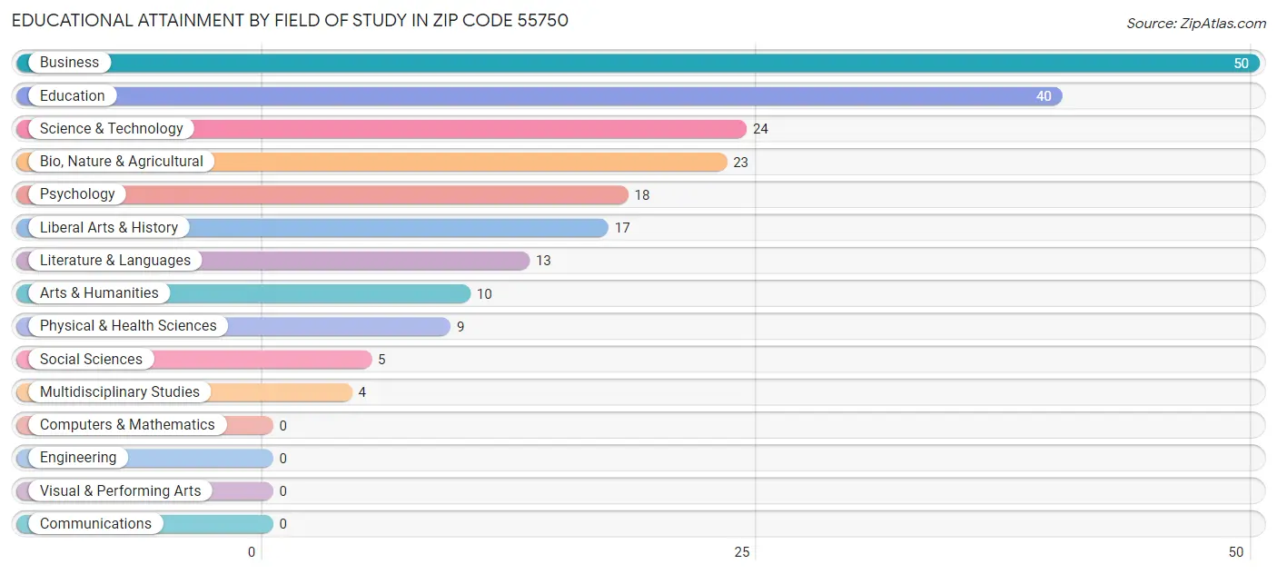 Educational Attainment by Field of Study in Zip Code 55750